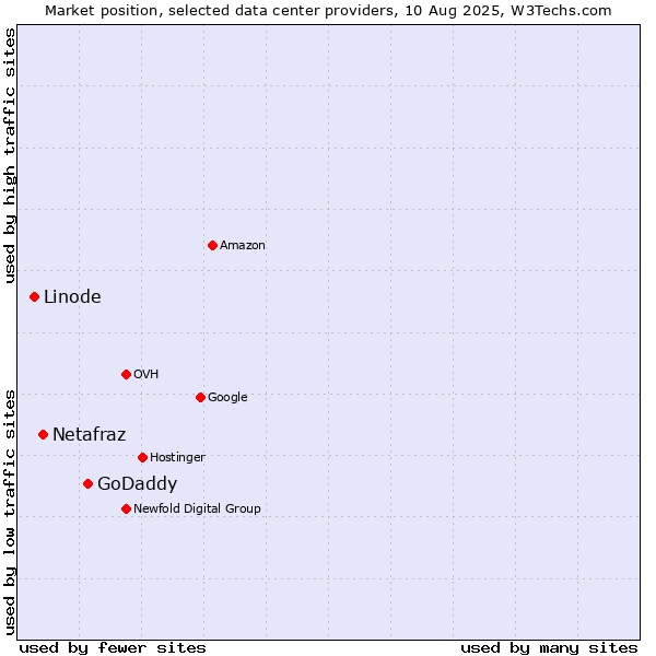 Market position of GoDaddy vs. Netafraz vs. Linode