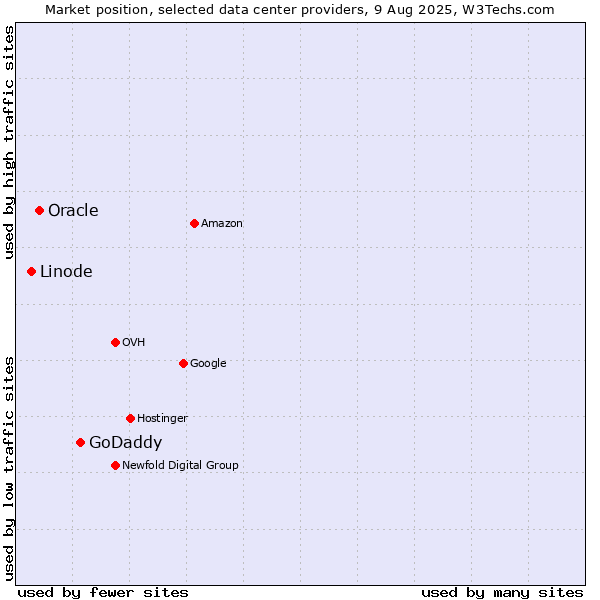 Market position of GoDaddy vs. Oracle vs. Linode