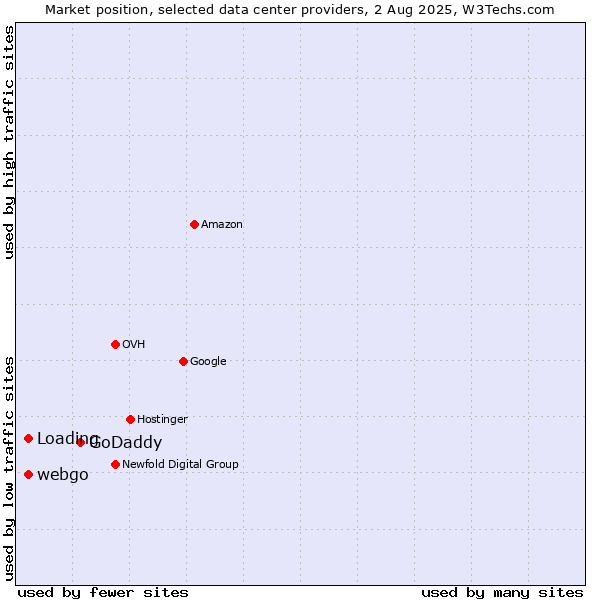 Market position of GoDaddy vs. webgo vs. Loading