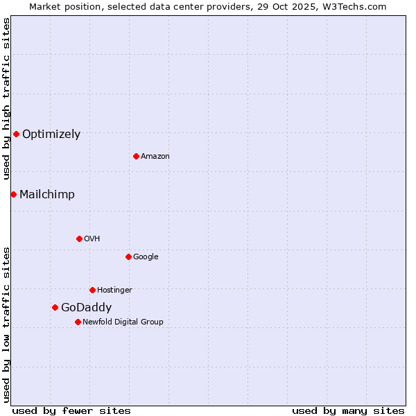 Market position of GoDaddy vs. Optimizely vs. Mailchimp