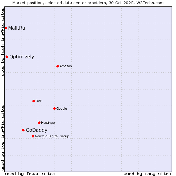 Market position of GoDaddy vs. Optimizely vs. Mail.Ru