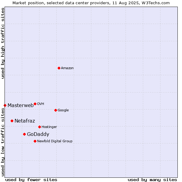 Market position of GoDaddy vs. Netafraz vs. Masterweb