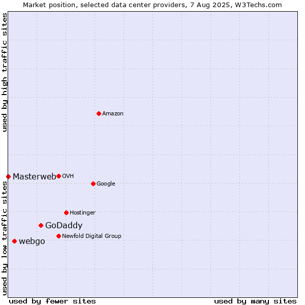 Market position of GoDaddy vs. webgo vs. Masterweb