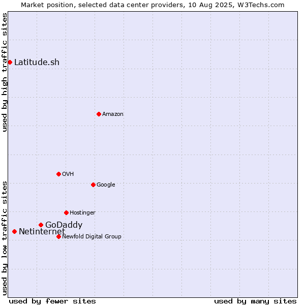 Market position of GoDaddy vs. Netinternet vs. Latitude.sh
