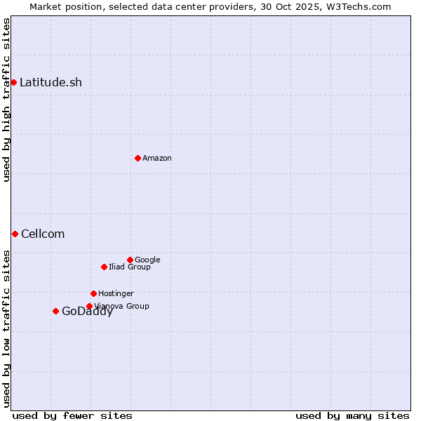 Market position of GoDaddy vs. Cellcom vs. Latitude.sh
