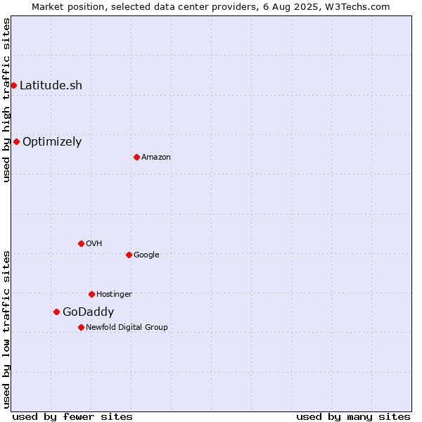 Market position of GoDaddy vs. Optimizely vs. Latitude.sh