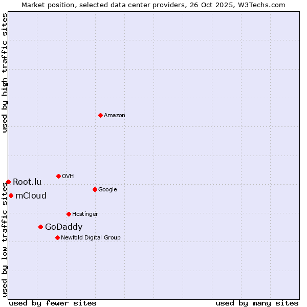 Market position of GoDaddy vs. mCloud vs. Root.lu