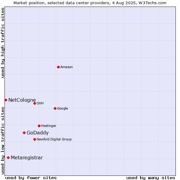 Market position of GoDaddy vs. Metaregistrar vs. NetCologne