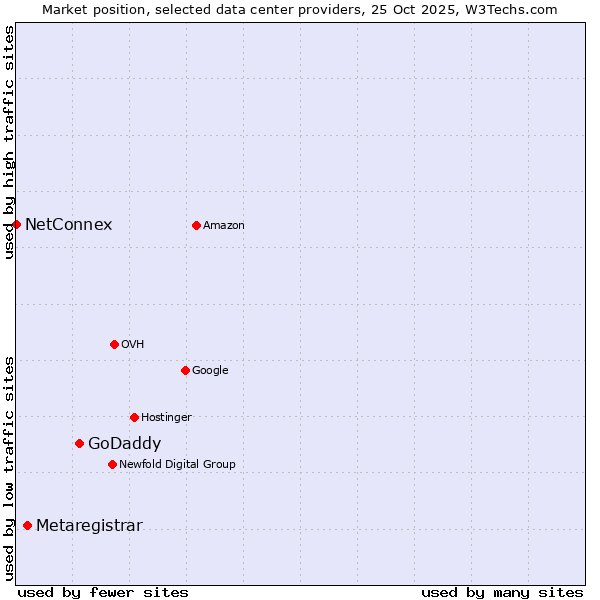 Market position of GoDaddy vs. Metaregistrar vs. NetConnex