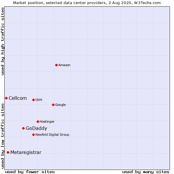Market position of GoDaddy vs. Metaregistrar vs. Cellcom