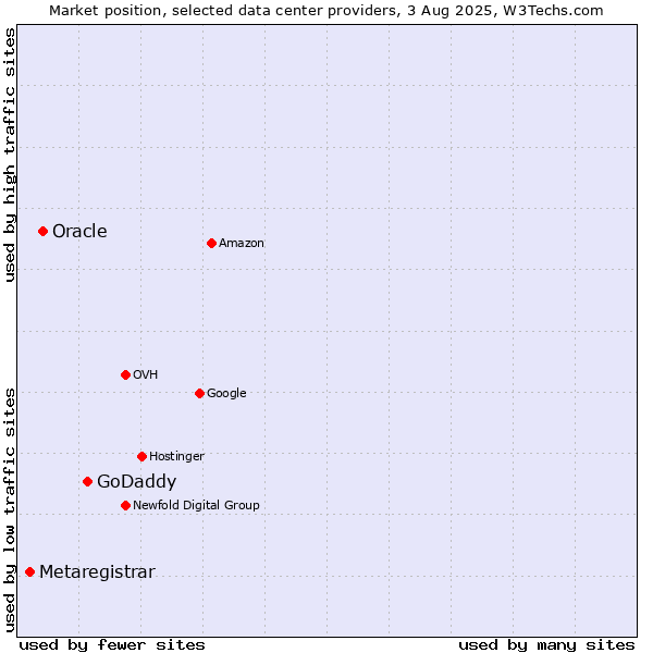 Market position of GoDaddy vs. Oracle vs. Metaregistrar