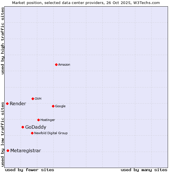Market position of GoDaddy vs. Metaregistrar vs. Render