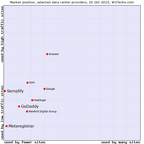 Market position of GoDaddy vs. Metaregistrar vs. Semplify