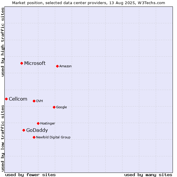 Market position of GoDaddy vs. Microsoft vs. Cellcom
