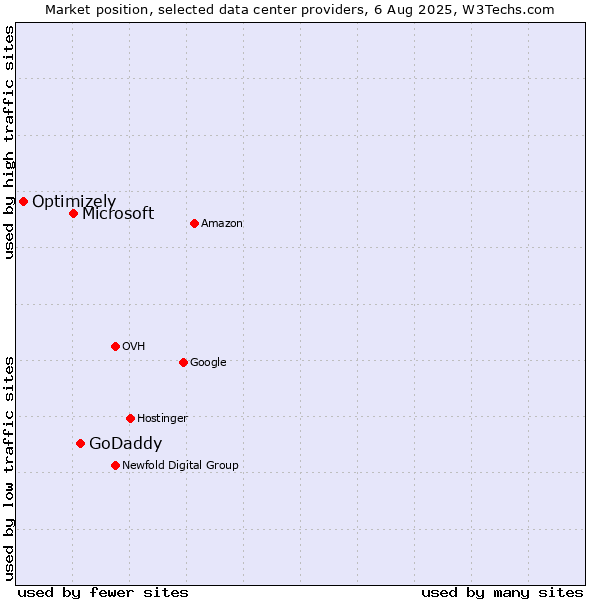 Market position of GoDaddy vs. Microsoft vs. Optimizely