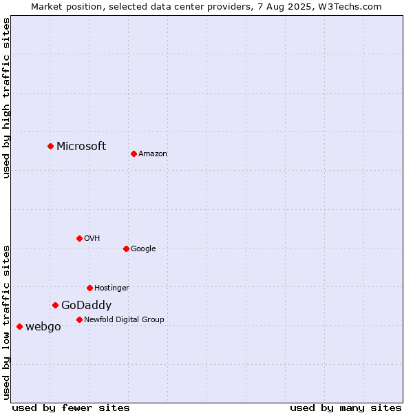 Market position of GoDaddy vs. Microsoft vs. webgo