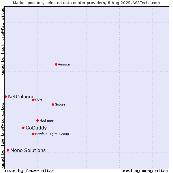 Market position of GoDaddy vs. Mono Solutions vs. NetCologne