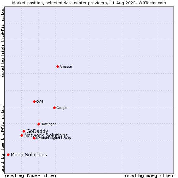 Market position of GoDaddy vs. Network Solutions vs. Mono Solutions
