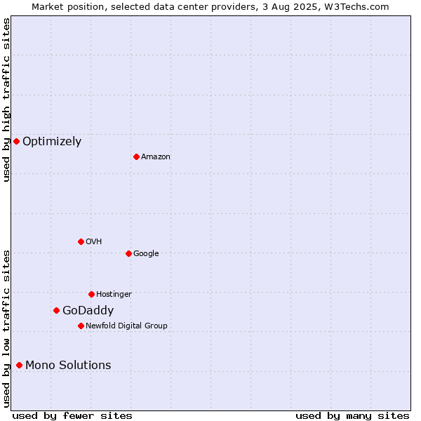 Market position of GoDaddy vs. Mono Solutions vs. Optimizely