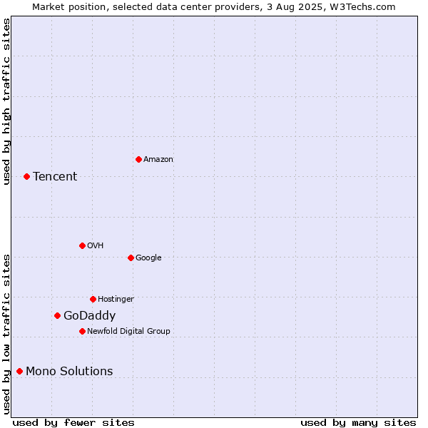 Market position of GoDaddy vs. Tencent vs. Mono Solutions