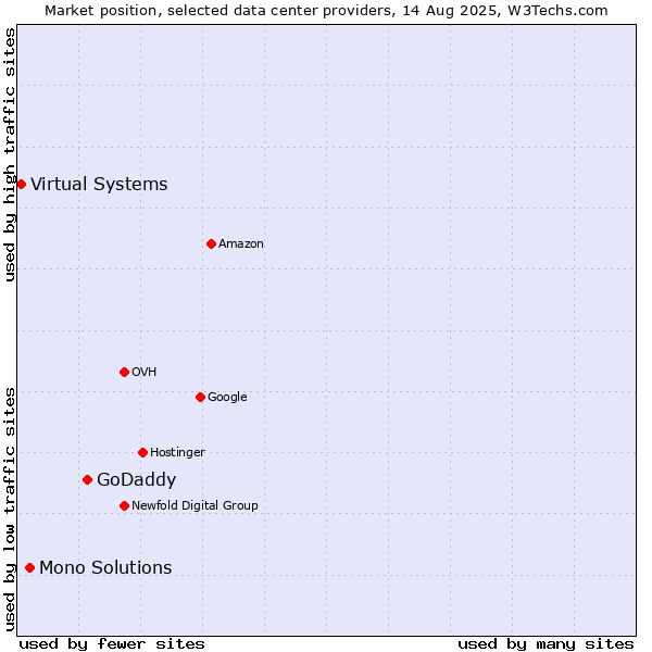 Market position of GoDaddy vs. Mono Solutions vs. Virtual Systems