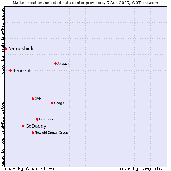 Market position of GoDaddy vs. Tencent vs. Nameshield