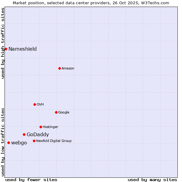 Market position of GoDaddy vs. webgo vs. Nameshield