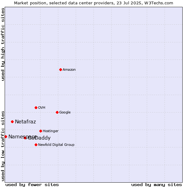Market position of GoDaddy vs. Netafraz vs. Namespace