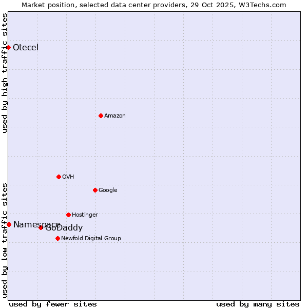 Market position of GoDaddy vs. Namespace vs. Otecel