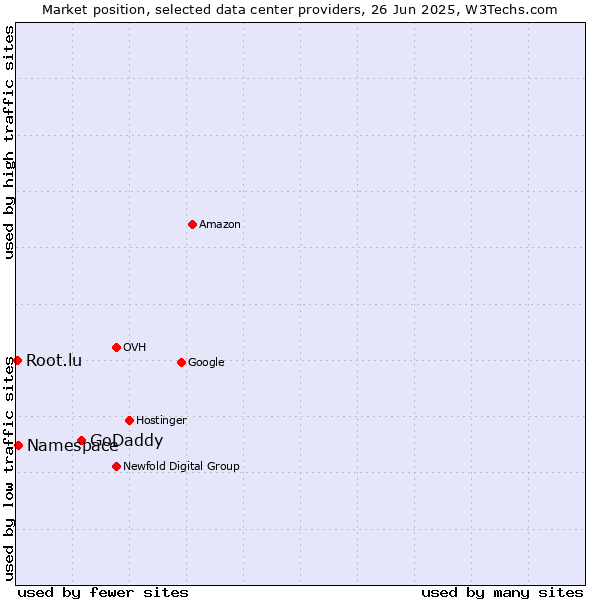 Market position of GoDaddy vs. Namespace vs. Root.lu