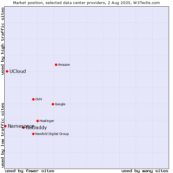 Market position of GoDaddy vs. UCloud vs. Namespace