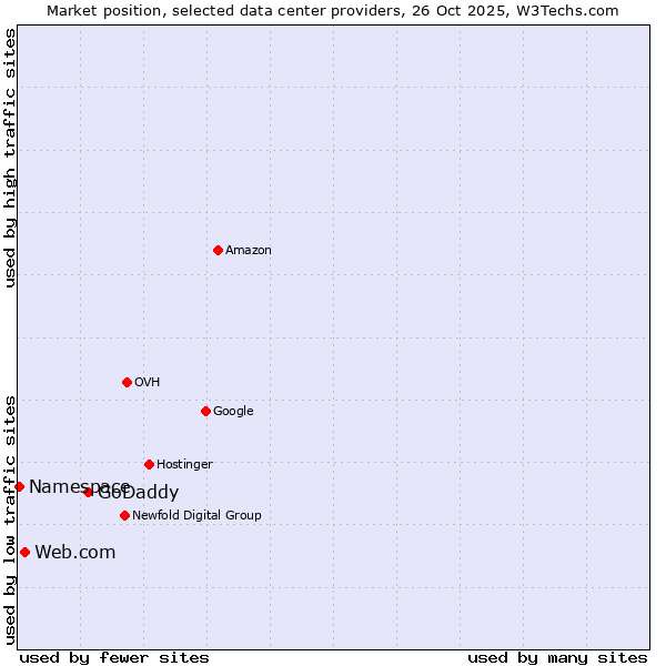 Market position of GoDaddy vs. Web.com vs. Namespace