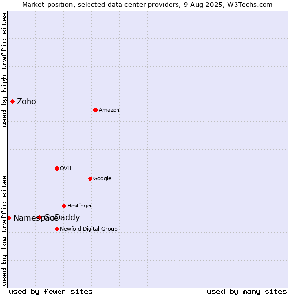 Market position of GoDaddy vs. Zoho vs. Namespace