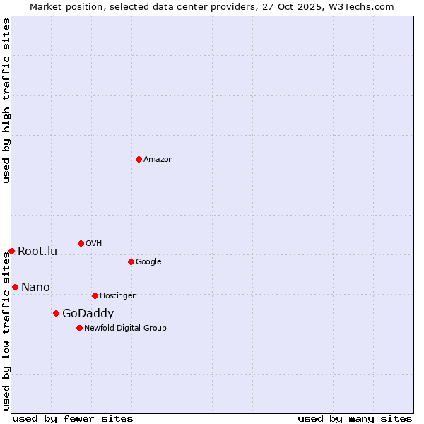 Market position of GoDaddy vs. Nano vs. Root.lu