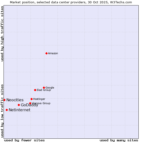 Market position of GoDaddy vs. Netinternet vs. Neocities
