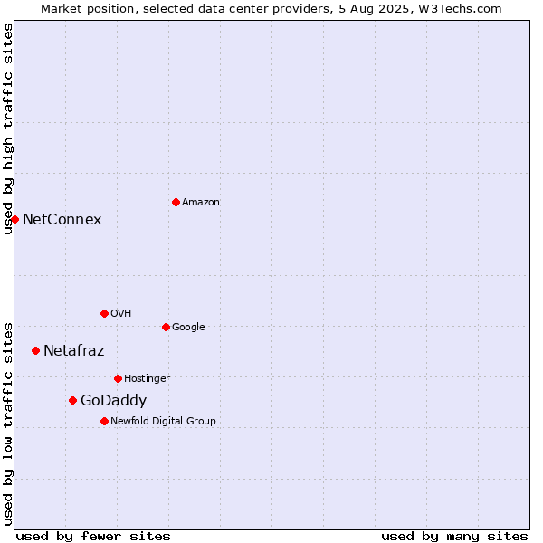 Market position of GoDaddy vs. Netafraz vs. NetConnex