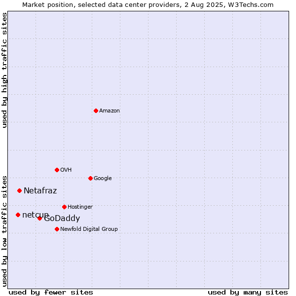 Market position of GoDaddy vs. Netafraz vs. netcup