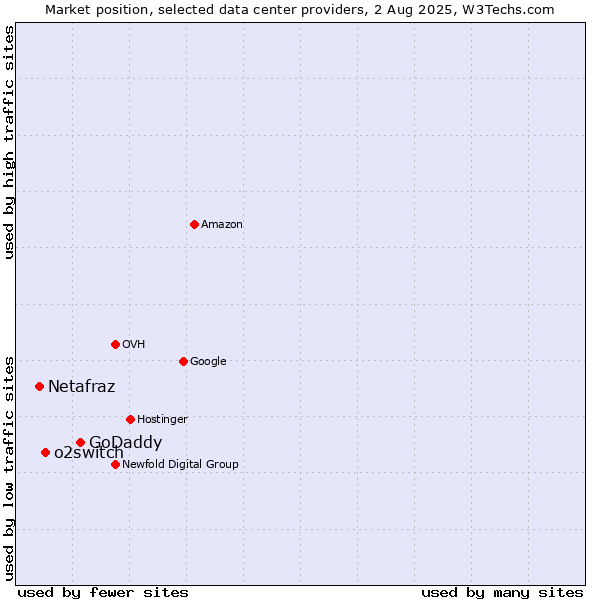 Market position of GoDaddy vs. o2switch vs. Netafraz