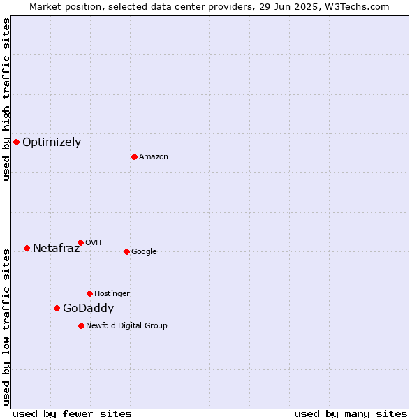 Market position of GoDaddy vs. Netafraz vs. Optimizely