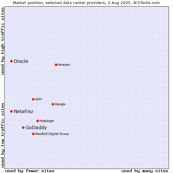Market position of GoDaddy vs. Oracle vs. Netafraz