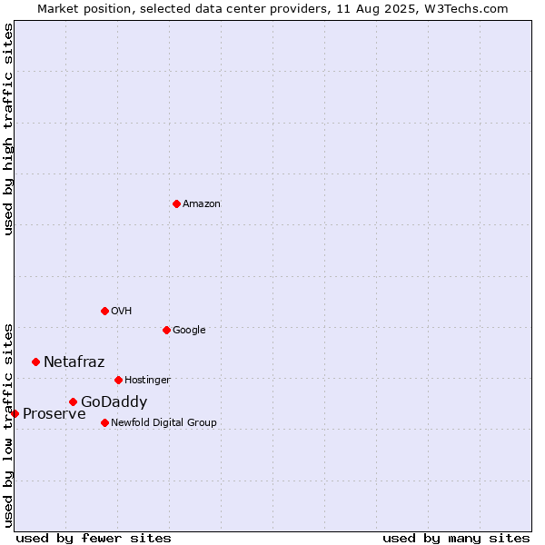 Market position of GoDaddy vs. Netafraz vs. Proserve