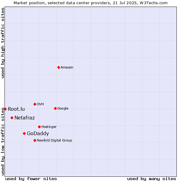 Market position of GoDaddy vs. Netafraz vs. Root.lu