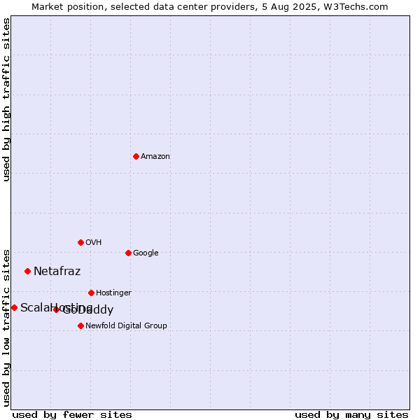 Market position of GoDaddy vs. Netafraz vs. ScalaHosting