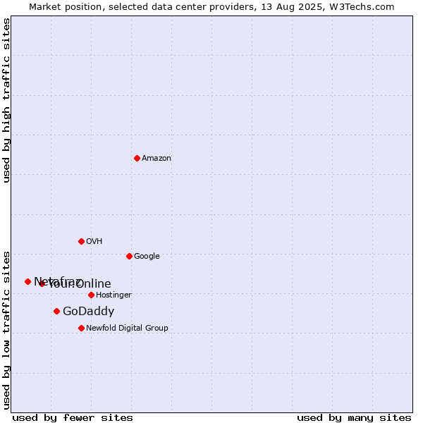 Market position of GoDaddy vs. Your.Online vs. Netafraz