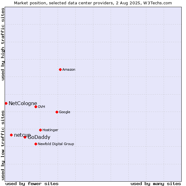 Market position of GoDaddy vs. netcup vs. NetCologne