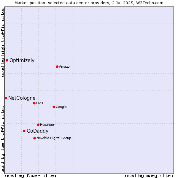 Market position of GoDaddy vs. Optimizely vs. NetCologne