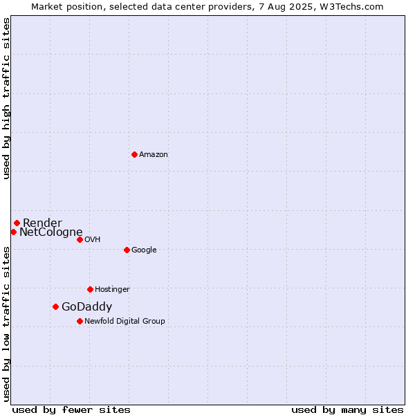 Market position of GoDaddy vs. Render vs. NetCologne