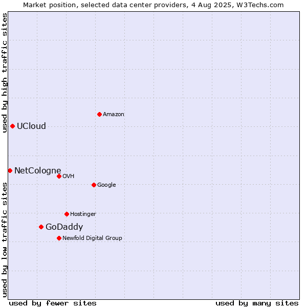 Market position of GoDaddy vs. UCloud vs. NetCologne