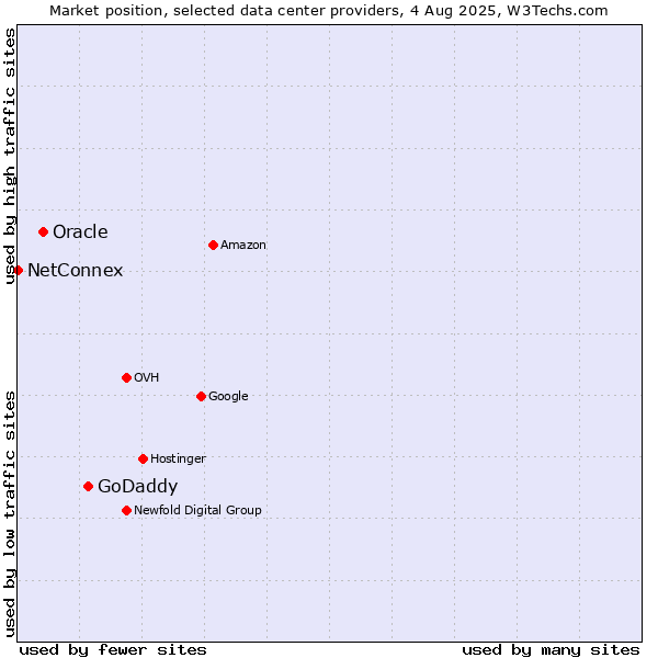 Market position of GoDaddy vs. Oracle vs. NetConnex