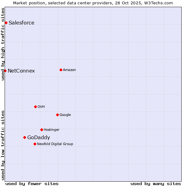 Market position of GoDaddy vs. Salesforce vs. NetConnex